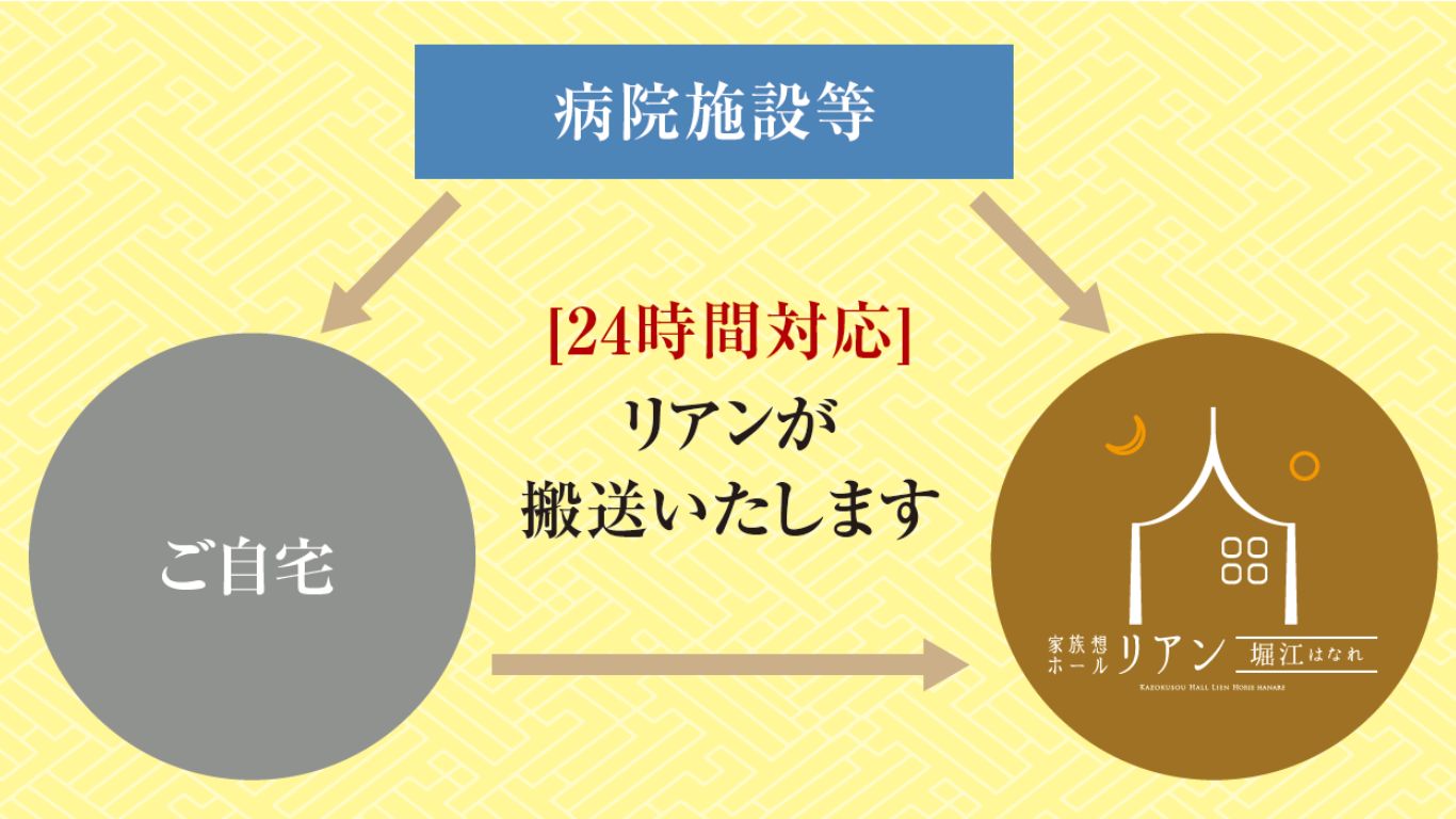 リアンでは病院からご自宅、またはリアンへの搬送を24時間体制で対応しており ます。まずは、大切なご家族の搬送を第一に考え、少しでも安心していただくため に、何なりとご相談、お問い合わせください。 深夜・早朝でもスタッフが24時間待機！24時間寝台車受付 家族想ホールリアン堀江はなれ 堀江はなれ 家族葬 家族葬ホールリアン 家族葬リアン 家族葬堀江 リアン堀江